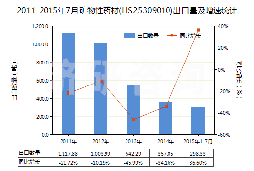 2011-2015年7月礦物性藥材(HS25309010)出口量及增速統(tǒng)計(jì)